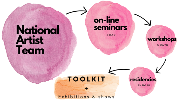 Picture showing different project activities: National Artist Teams, Online Seminars, Workshops, Residencies, Toolkit and Exhibitions & Show